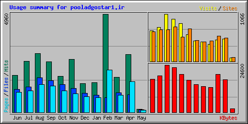 Usage summary for pooladgostar1.ir
